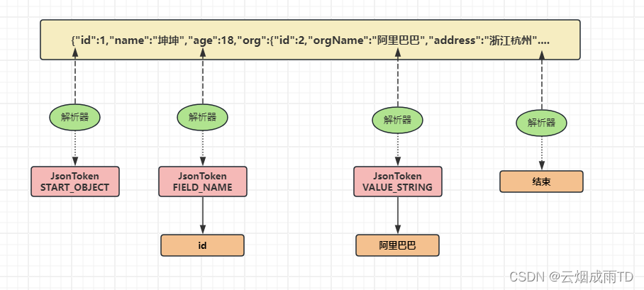 Jackson 2.x 系列【3】解析器 JsonParser