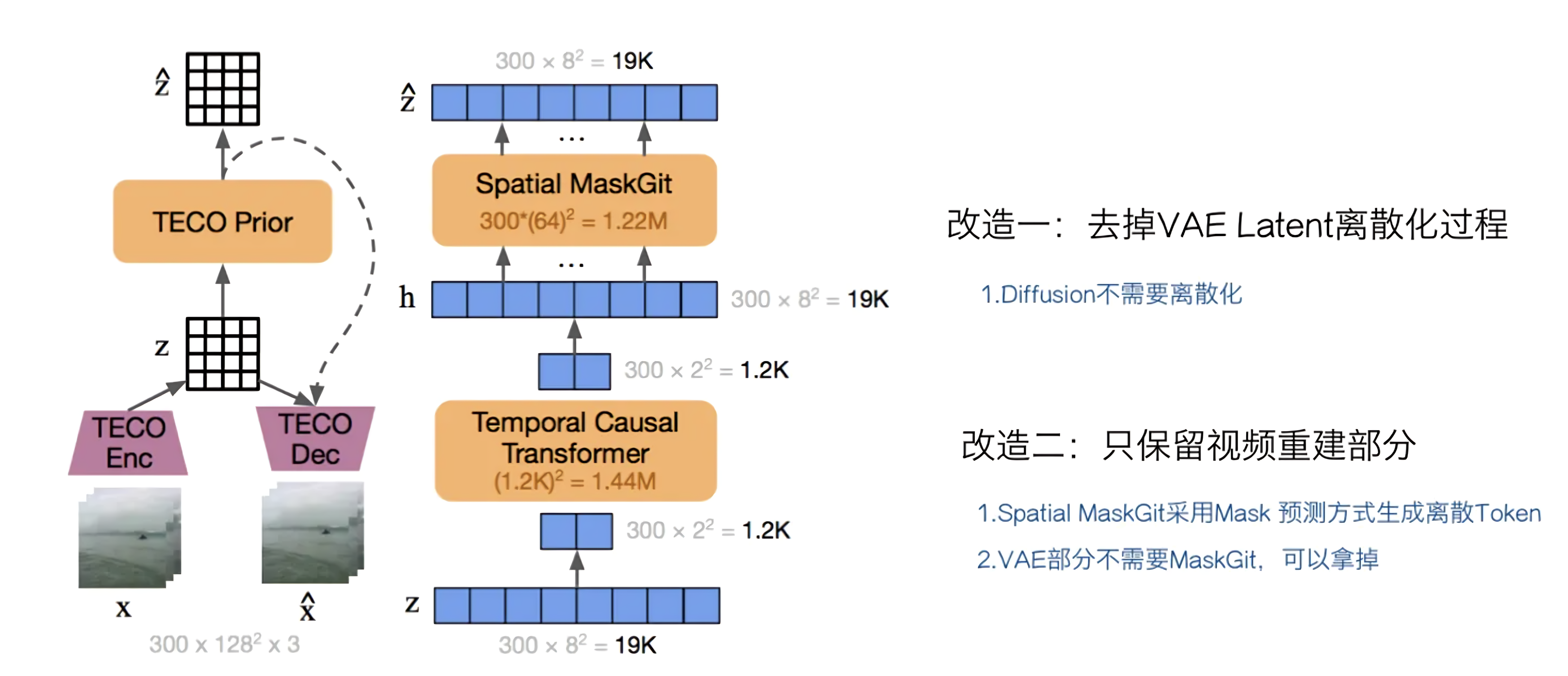 视频生成Sora的全面解析：从AI绘画、ViT到ViViT、TECO、DiT、VDT、NaViT等