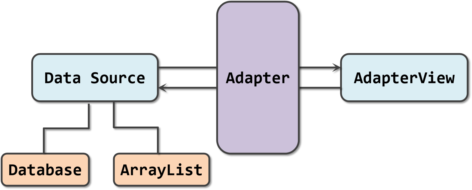Android开发基础：AdapterView类视图控件的使用，Fragment，ViewPager2视图控件的使用_android