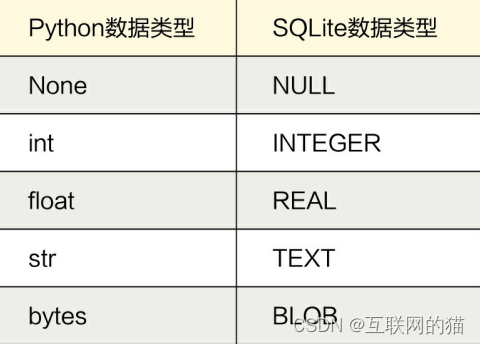 Python访问数据库