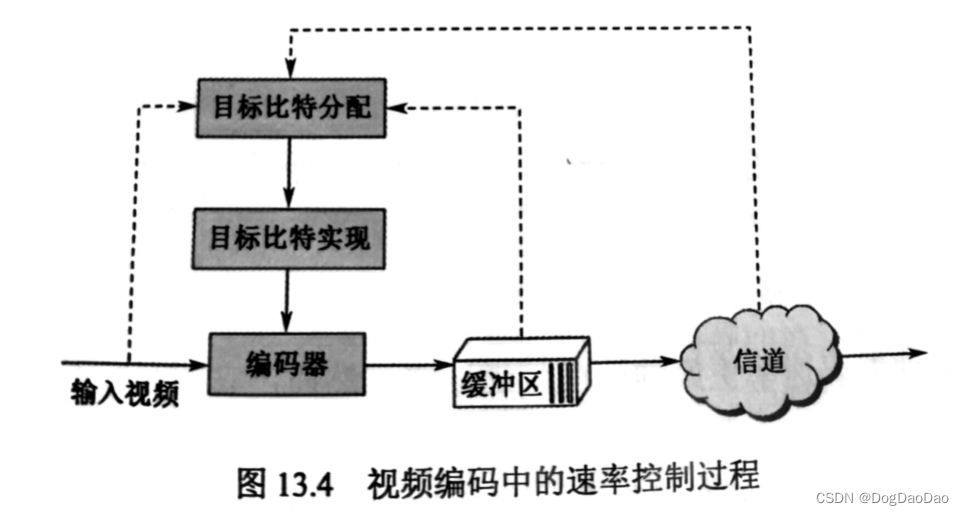 H266/VVC率失真优化与速率控制概述