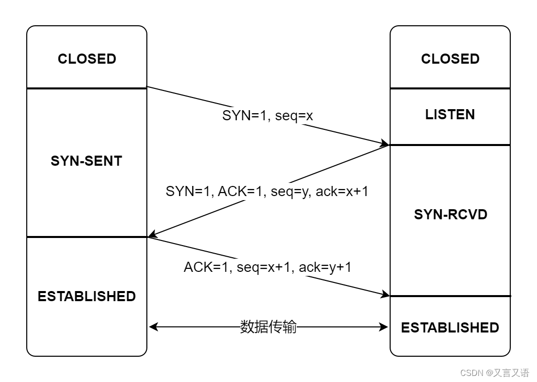 <span style='color:red;'>TCP</span> 建<span style='color:red;'>链</span>（<span style='color:red;'>三</span><span style='color:red;'>次</span><span style='color:red;'>握手</span>）<span style='color:red;'>和</span><span style='color:red;'>断</span><span style='color:red;'>链</span>（<span style='color:red;'>四</span><span style='color:red;'>次</span><span style='color:red;'>握手</span>）