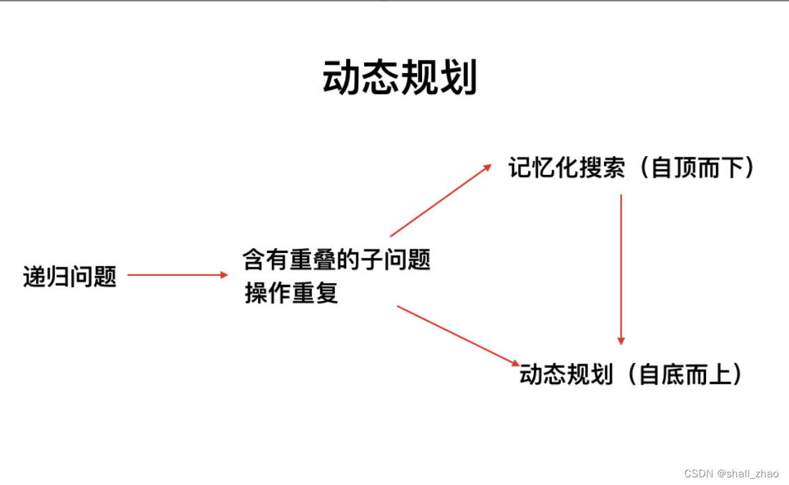 <span style='color:red;'>LeetCode</span>322.<span style='color:red;'>零钱</span><span style='color:red;'>兑换</span>