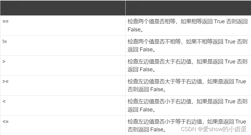运算符描述==检查两个值是否相等，如果相等返回 True 否则返回 False。!=检查两个值是否不相等，如果不相等返回 True 否则返回 False。>检查左边值是否大于右边值，如果是返回 True 否则返回 False。>=检查左边值是否大于等于右边值，如果是返回 True 否则返回 False。<检查左边值是否小于右边值，如果是返回 True 否则返回 False。<=检查左边值是否小于等于右边值，如果是返回 True 否则返回 False。