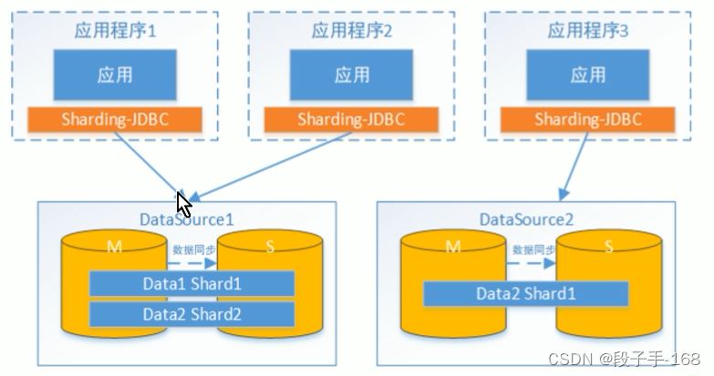 # Sharding-JDBC从入门到精通（7）- Sharding-JDBC 公共表 与 读写分离