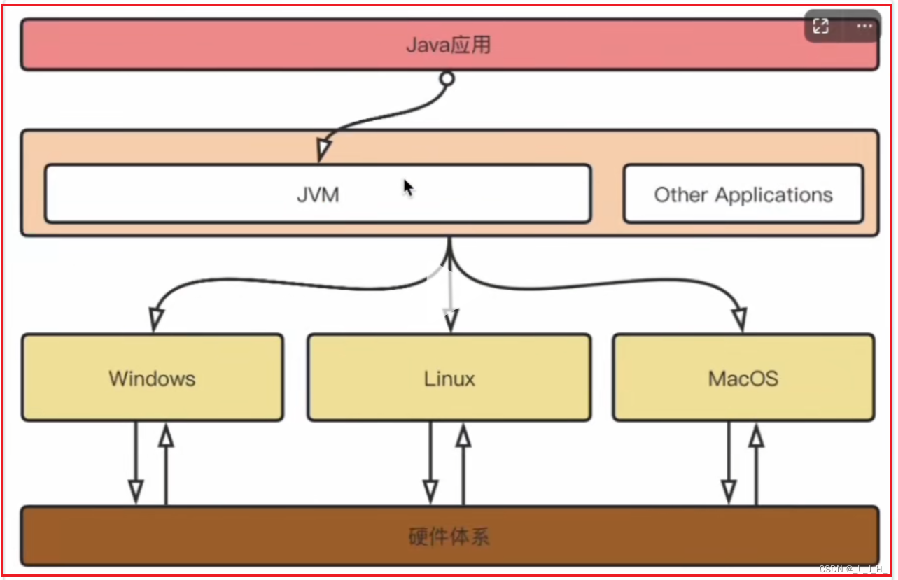 <span style='color:red;'>JVM</span> 详解（<span style='color:red;'>JVM</span>组成部分、<span style='color:red;'>双亲</span><span style='color:red;'>委派</span><span style='color:red;'>机制</span>、<span style='color:red;'>垃圾</span><span style='color:red;'>回收</span>算法、<span style='color:red;'>回收</span>器、<span style='color:red;'>回收</span>类型、了解调优思路）