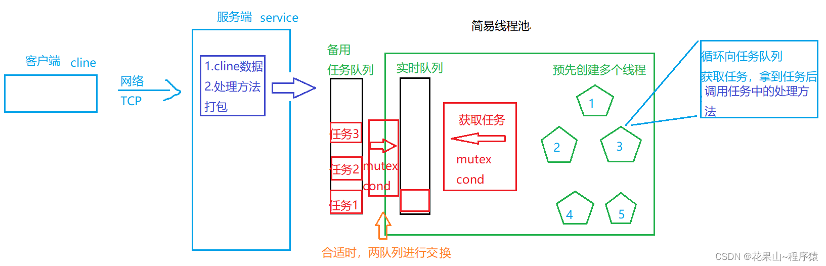 网络编程套接字应用分享【Linux C/C++ 】【UDP应用 | TCP应用 | TCP线程池小项目】