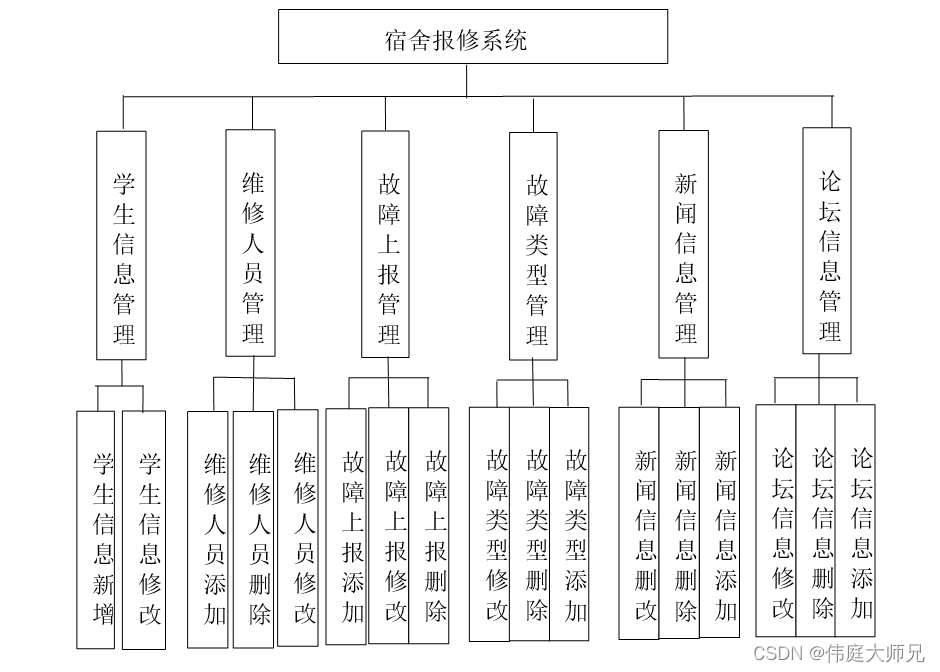 宿舍报修|宿舍报修小程序|基于微信小程序的宿舍报修系统的设计与实现(源码+数据库+文档)