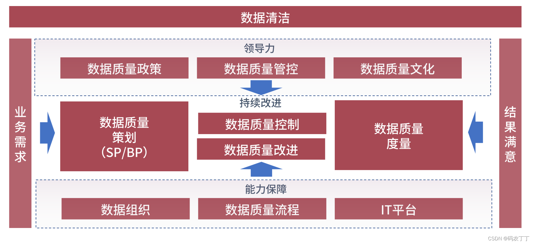 【华为数据之道学习笔记】8-1 基于PDCA的数据质量管理框架