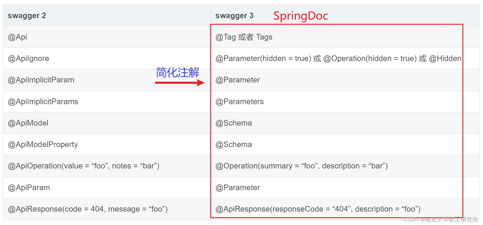 SpringDoc注解<span style='color:red;'>解</span><span style='color:red;'>析</span>