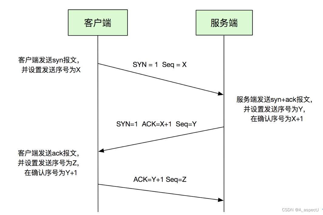 TCP和UDP 传输层协议的区别