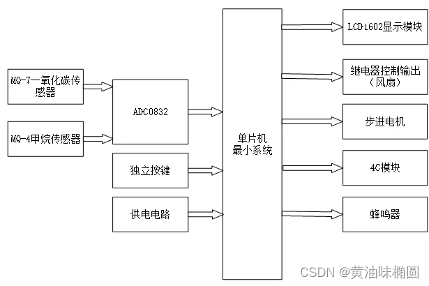 基于单片机的空气质量检测系统设计（51+4G版）-设计说明书