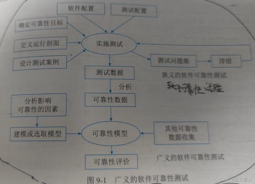 软考 系统架构设计师系列知识点之软件可靠性基础知识（7）