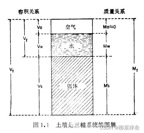 图1.1 土壤是三相系统的图解