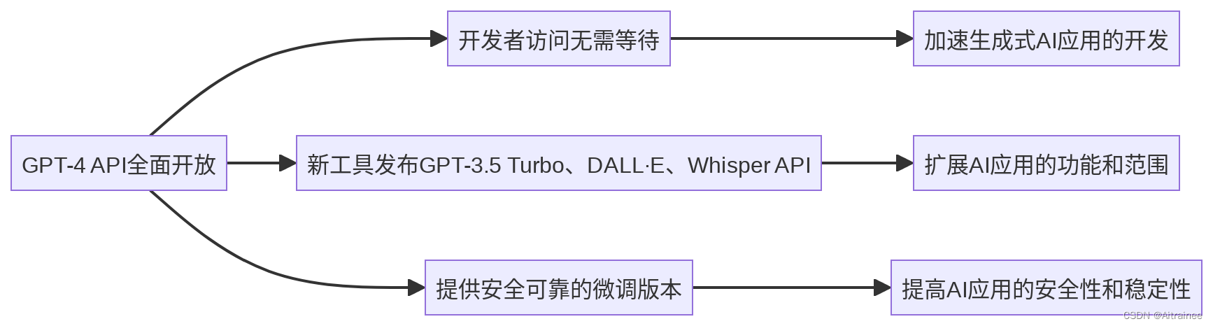 重大更新：GPT-4 API 现全面向公众开放！