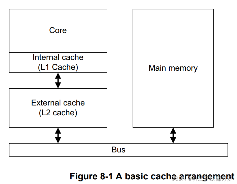 六、Cache — 缓存-CSDN博客