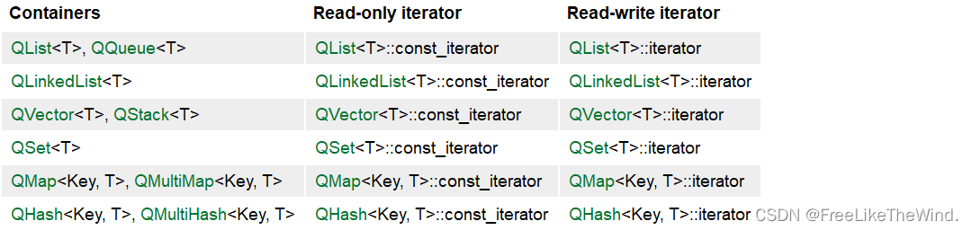 【Qt开发流程】之容器类2:使用STL风格<span style='color:red;'>迭</span><span style='color:red;'>代</span><span style='color:red;'>器</span>进行<span style='color:red;'>遍</span><span style='color:red;'>历</span>