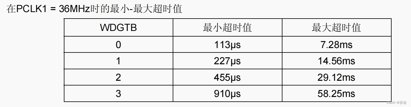 【STM32F103】WDG看门狗