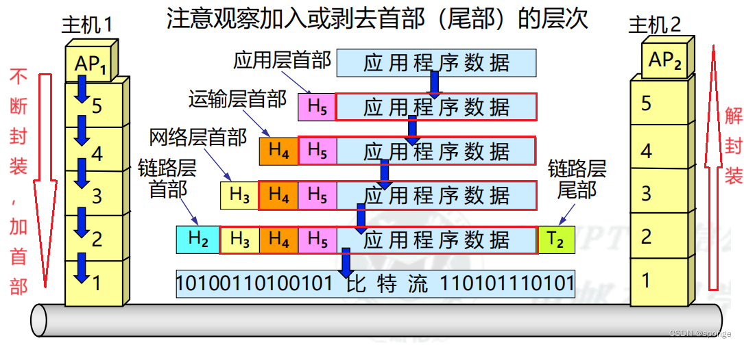 重邮计算机网络803-（1）概述