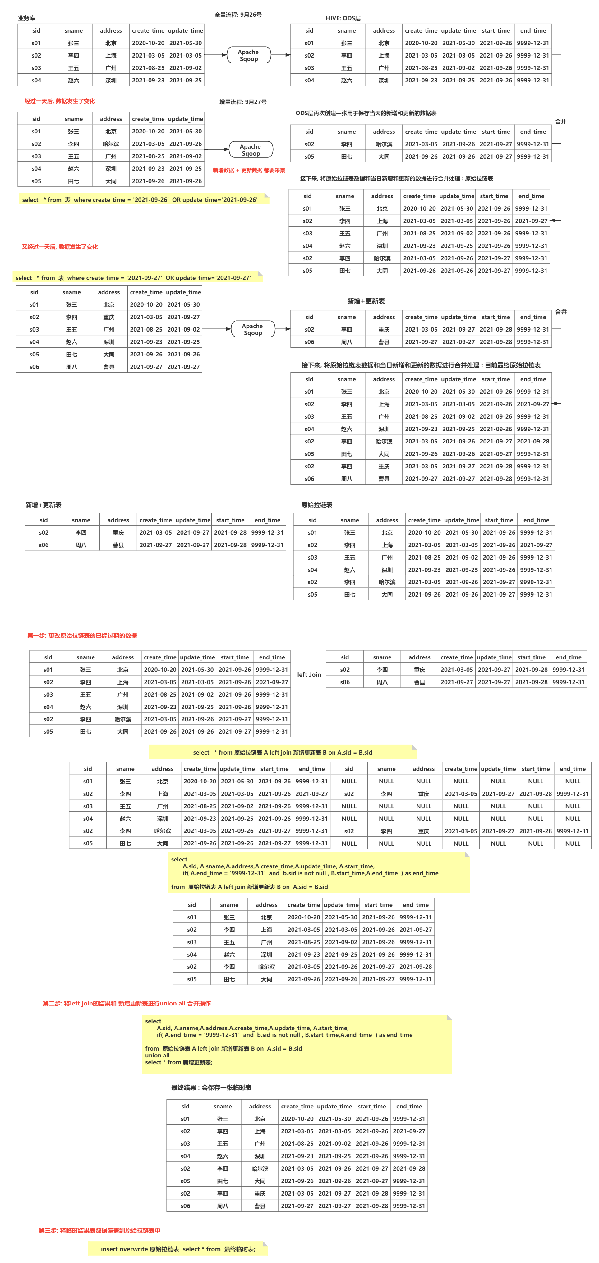 hadoop学习---基于hive的数仓搭建增量信息拉链表的实现