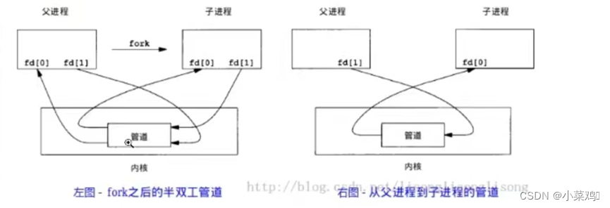 IPC——管道+命名管道