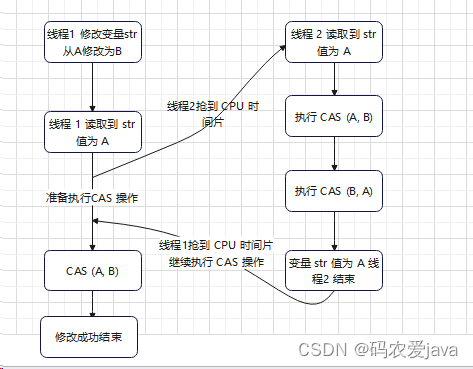 CAS的使用以及底层原理详解