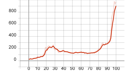 <span style='color:red;'>强化</span><span style='color:red;'>学习</span>原理python篇07——<span style='color:red;'>策略</span>梯度法