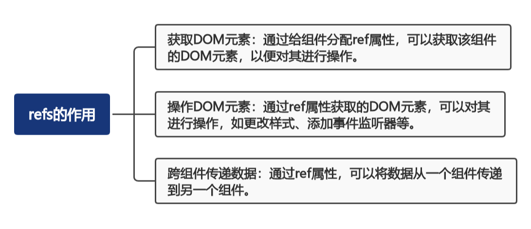 React 中的 ref 和 refs：解锁更多可能性(上)