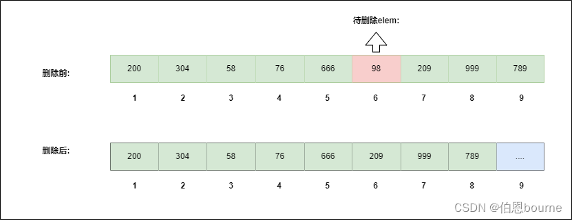 【数据结构与算法(C语言)】1. 线性表的顺序存储