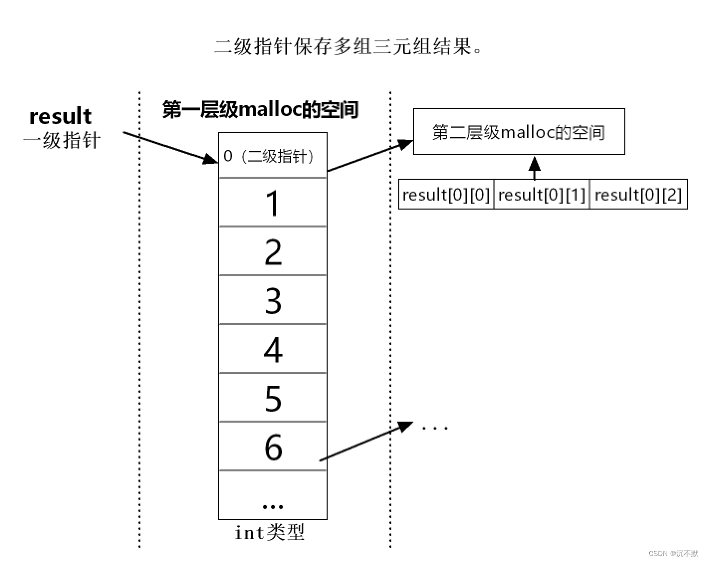 leetcode（力扣）第15题-三数之和---<span style='color:red;'>使用</span>c语言双<span style='color:red;'>指针</span>法，<span style='color:red;'>二级</span><span style='color:red;'>指针</span>的应用