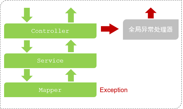 Web后端开发：登录认证案例