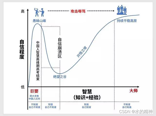 学习和认知的四个阶段，以及学习方法分享