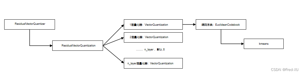 【<span style='color:red;'>GPT</span>-<span style='color:red;'>SOVITS</span>-<span style='color:red;'>05</span>】<span style='color:red;'>SOVITS</span> 模块-残差量化解析