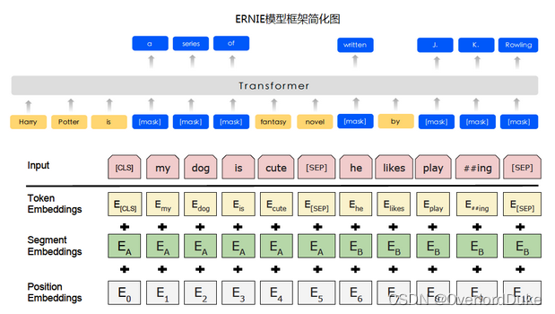 ERNIE实现酒店情感分析（文本分类）