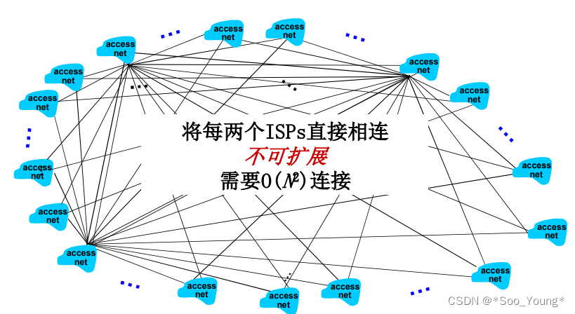 中科大计<span style='color:red;'>网</span>学习记录笔记（四）：Internet <span style='color:red;'>和</span> ISP | <span style='color:red;'>分组</span><span style='color:red;'>延</span><span style='color:red;'>时</span>、丢失<span style='color:red;'>和</span><span style='color:red;'>吞吐量</span>