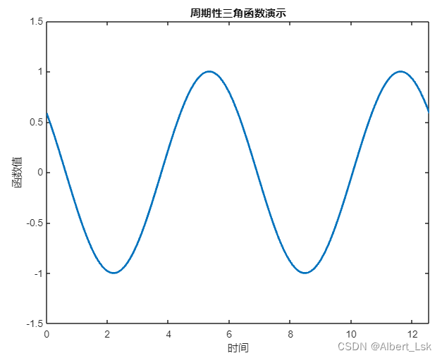 【Matlab】三角函数的周期性图像可视化（附完整MATLAB代码）