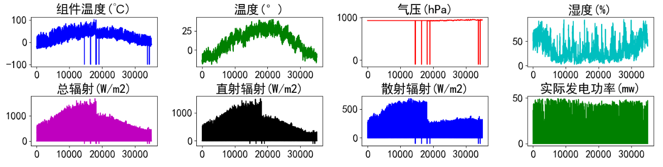 时间序列预测 — BiLSTM实现多变量多步光伏预测(Tensorflow)