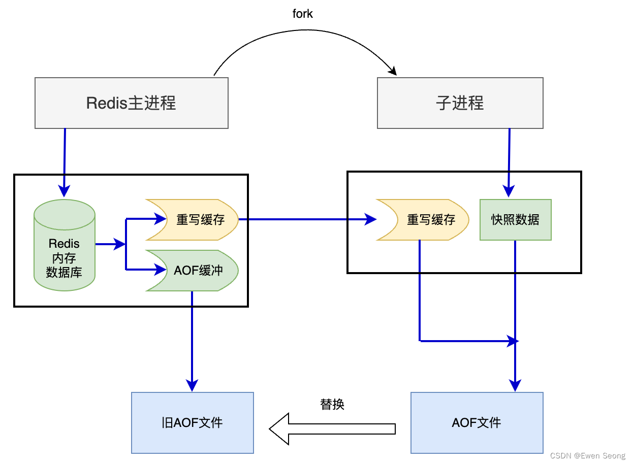 Redis系列-2 Redis持久化机制