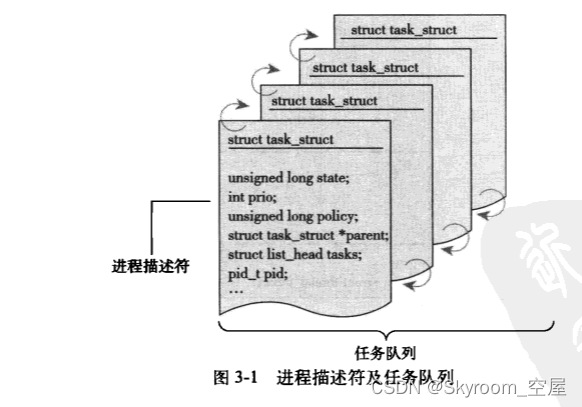 进程描述符和任务列表