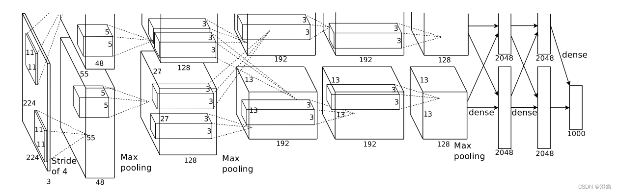 【深度<span style='color:red;'>学习</span>|<span style='color:red;'>基础</span>算法】2.AlexNet<span style='color:red;'>学习</span><span style='color:red;'>记录</span>