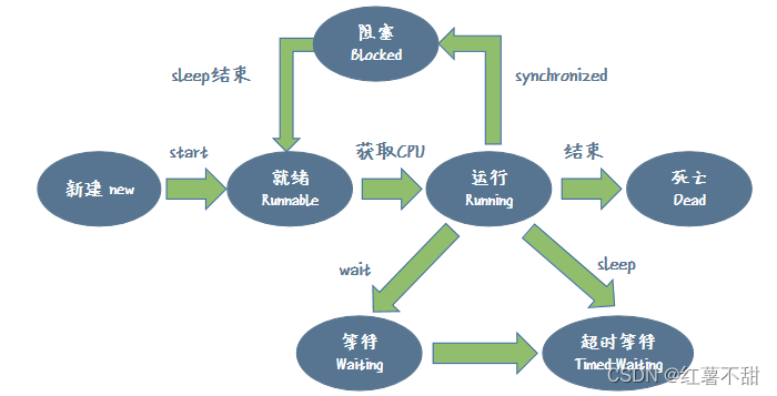 11. Java线程的状态详解