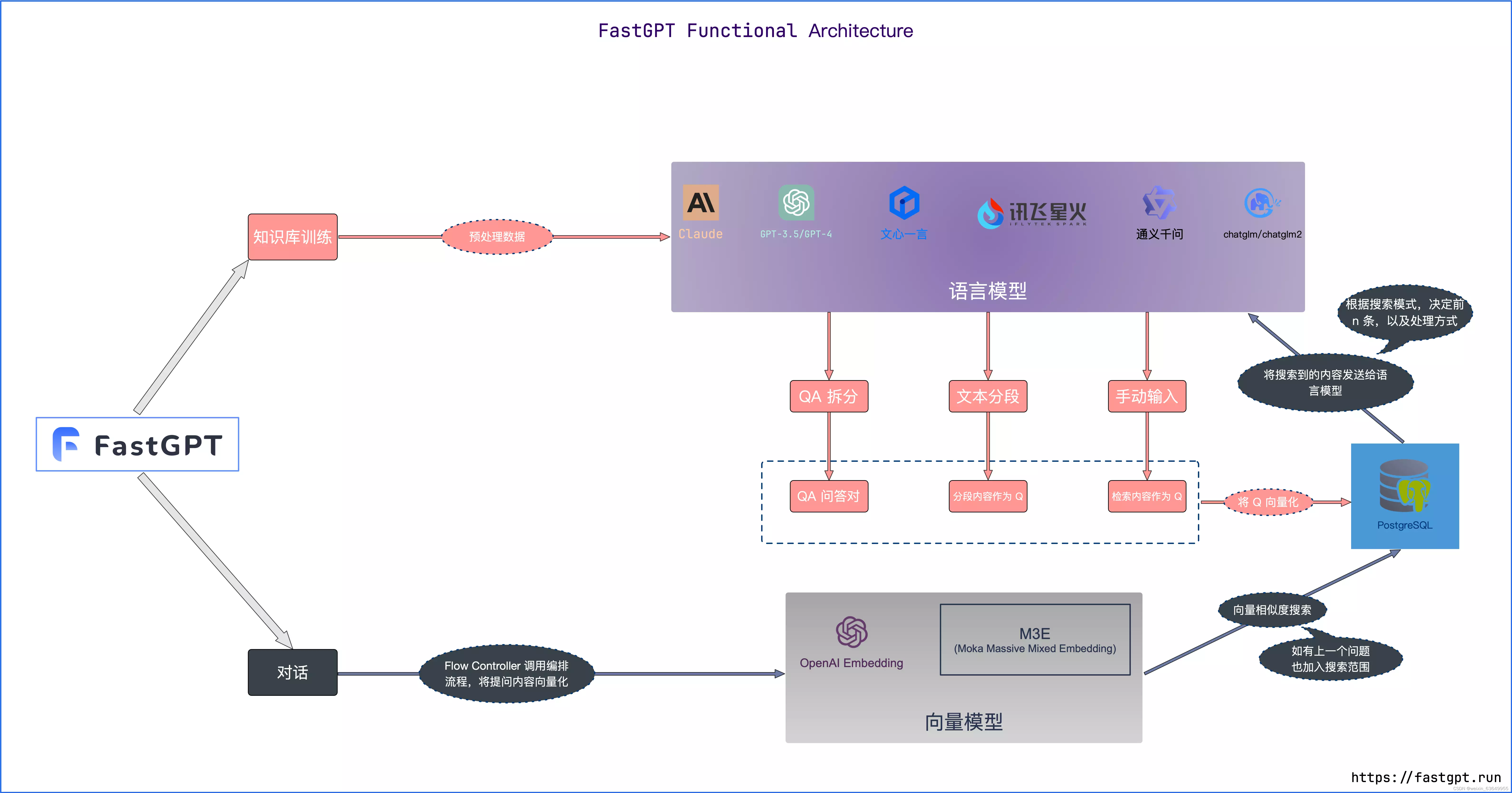 知识库核心流程图