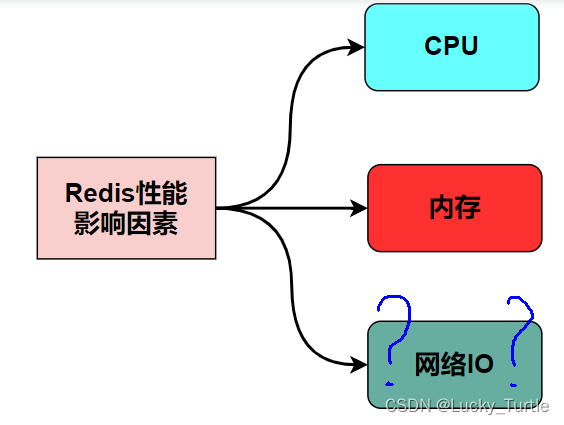 <span style='color:red;'>Redis</span>（十一）<span style='color:red;'>单线</span><span style='color:red;'>程</span><span style='color:red;'>VS</span><span style='color:red;'>多</span><span style='color:red;'>线</span><span style='color:red;'>程</span>