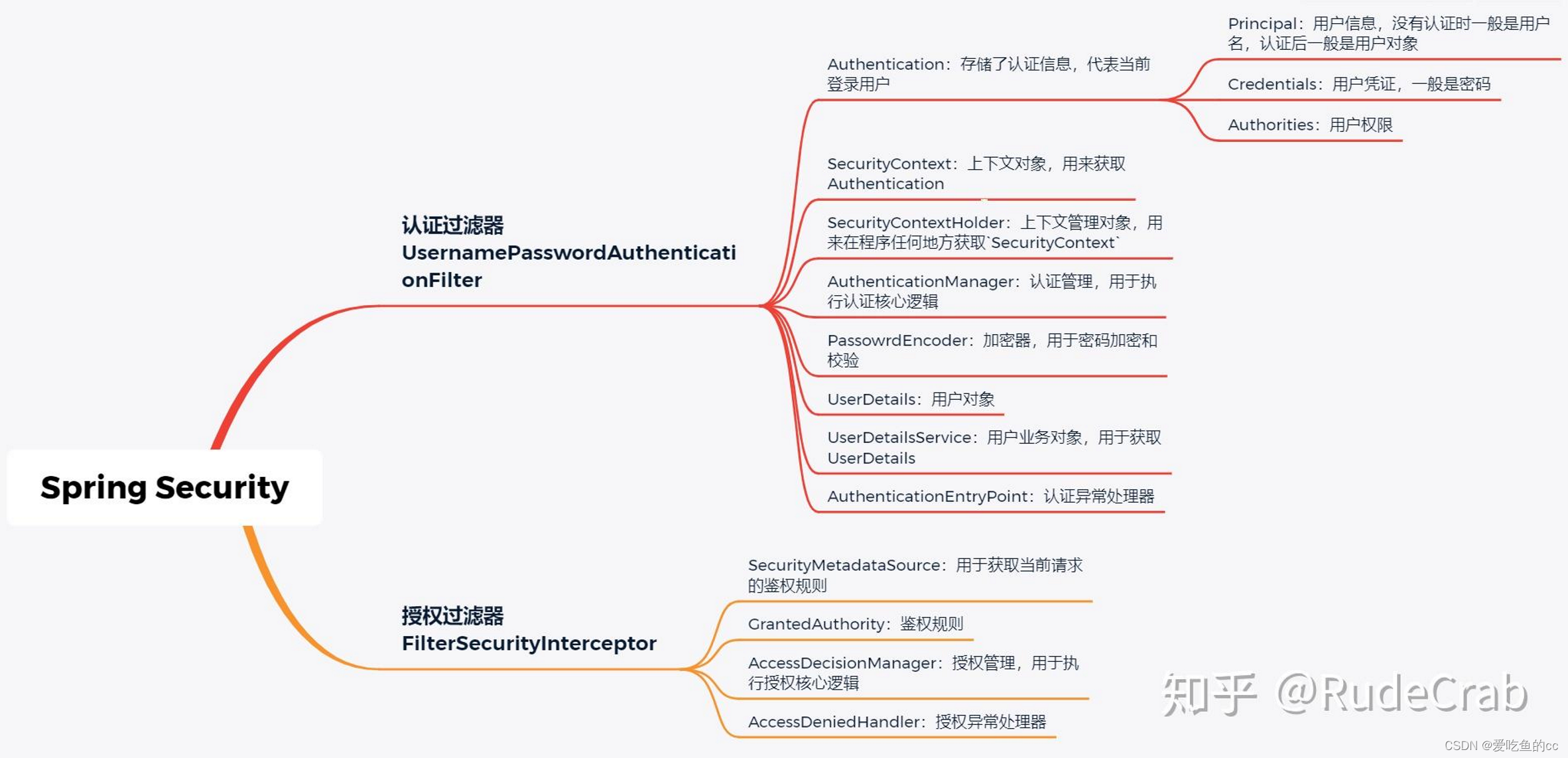 用户登录认证和权限授权（SpringSecurity、JWT、session）