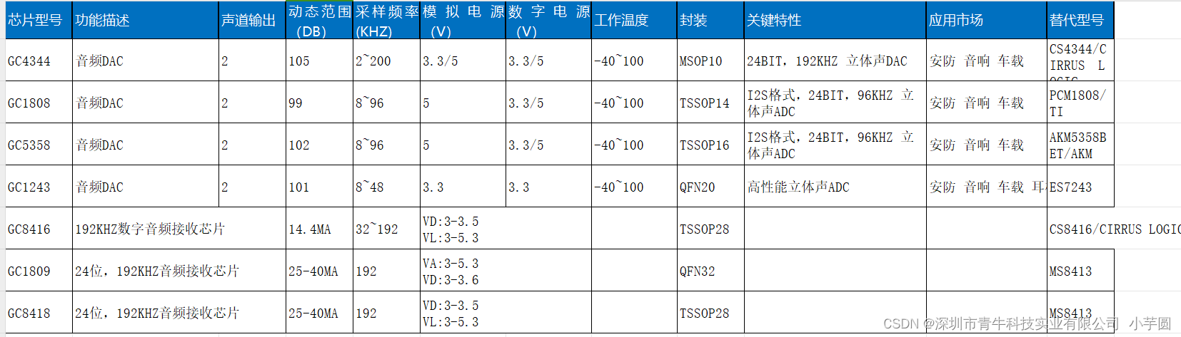 安防 音响 车载等产品中音频接口选型的高性能国产芯片分析