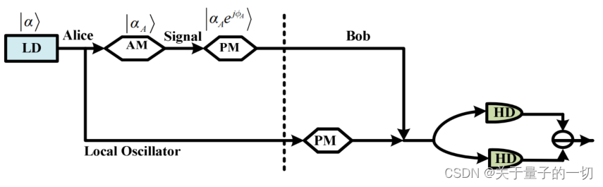 3.连续变量量子密钥分发协议