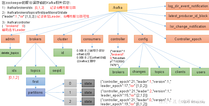 大数据开发之Kafka（broker、消费者、eagle监控、kraft模式）