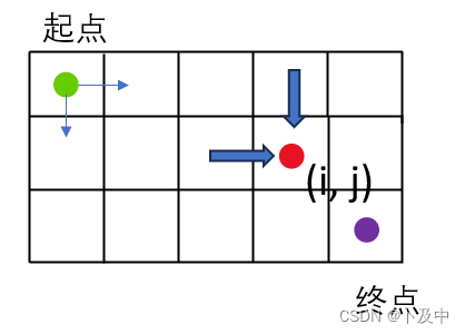 【动态规划】dp 路径问题（不同路径、路径最小和、地下城游戏...）