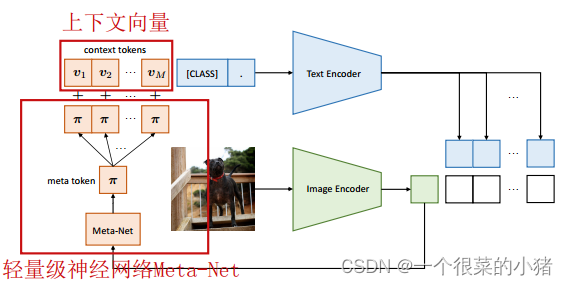 【提示学习论文五】Conditional Prompt Learning for Vision-Language Models论文原理及复现工作