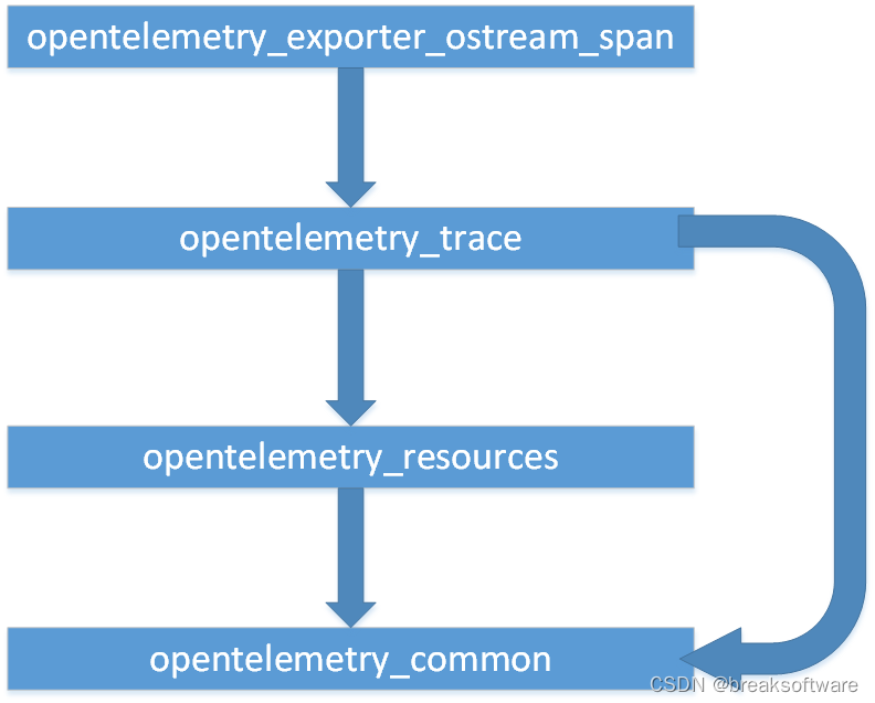 Opentelemetry——分析C++项目链接时循环依赖导致的错误